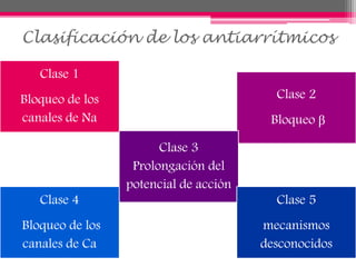 Clasificación de los antiarrítmicos
Clase 1
Bloqueo de los
canales de Na
Clase 2
Bloqueo β
Clase 3
Prolongación del
potencial de acción
Clase 4
Bloqueo de los
canales de Ca
Clase 5
mecanismos
desconocidos
 