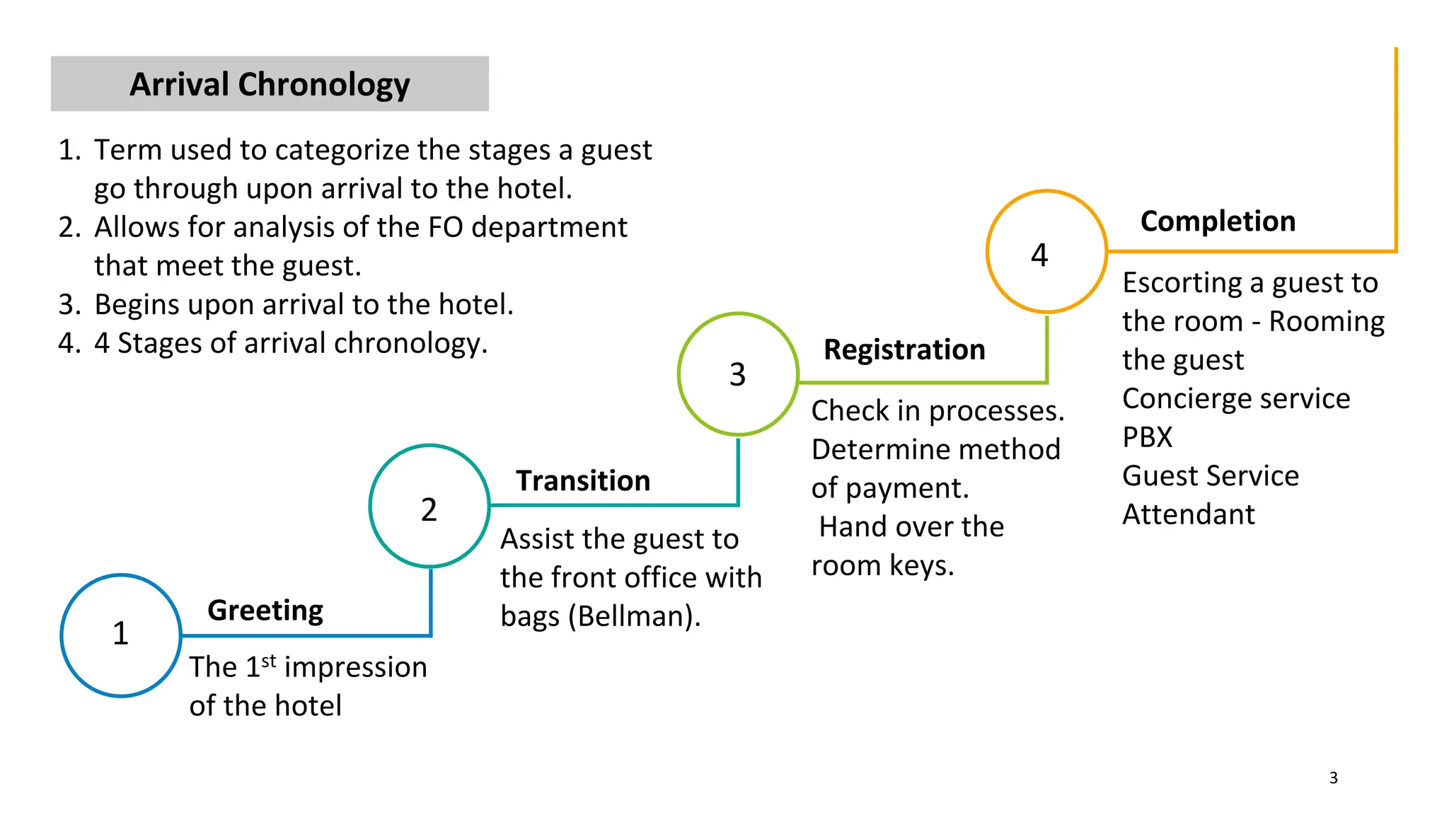 Front Office Department Arrival chronology | PPTX