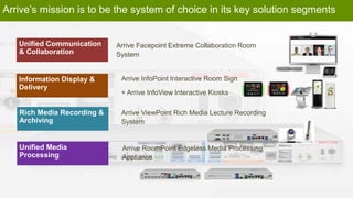 Arrive’s mission is to be the system of choice in its key solution segments
Arrive Facepoint Extreme Collaboration Room
System
Arrive InfoPoint Interactive Room Sign
+ Arrive InfoView Interactive Kiosks
Arrive ViewPoint Rich Media Lecture Recording
System
Arrive RoomPoint Edgeless Media Processing
Appliance
 
