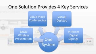 One Solution Provides 4 Key Services
One
System
BYOD
Wireless
Presentation
Cloud Video
Conferencing
Virtual
Desktop
In-Room
Digital
Signage
 