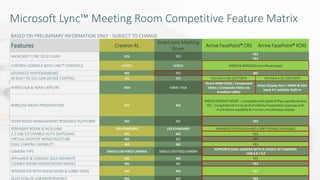 Microsoft Lync™ Meeting Room Competitive Feature Matrix
BASED ON PRELIMINARY INFORMATION ONLY - SUBJECT TO CHANGE
Features Crestron RL
Smart Lync Meeting
Room
Arrive FacePoint® CRS Arrive FacePoint® XCRS
MICROSOFT LYNC 2013 CLIENT YES YES
YES
YES
CONTROL CONSOLE WITH LYNC™ CONTROLS WIRED WIRED WIRED & WIRELESS (via software app)
ADVANCED WHITEBOARDING NO YES NO
IN-BUILT RS-232 /LAN DEVICE CONTROL NO NO YES VIA 5 X RS-232 PORTS YES VIA 8 X RS-232 PORTS
WIRED VGA & HDMI CAPTURE VGA HDMI / VGA
Direct HDMI (VGA / Component
Video / Composite Video via
breakout cable)
Direct Display Port / HDMI & VGA
input 4:1 switcher built-in
WIRELESS MEDIA PRESENTATION NO NO
ARRIVE AIRPOINT INSIDE - compatible with Apple AirPlay capable devices
YES - Using External Arrive AirPoint Media Presentation Gateway with
multi-device capability & 4 screen simultaneous display
SEVER BASED MANAGEMENT RESOURCE PLATFORM NO NO YES
PERVASIVE ROOM SCHEDULING LRS STANDARD LRS STANDARD ADVANCED ROOM SIGN AND LOBBY SIGNAGE AVAILABLE
2:1 USB 3.0 CAPABLE AUTO SWITCHING NO NO YES
VIRTUAL DESKTOP INFRASTRUCTURE NO NO YES
DUAL CAMERA CAPABILITY NO NO YES
CAMERA TYPE SINGLE USB FIXED CAMERA SINGLE USB FIXED CAMERA
SUPPORTS DUAL CAMERA WITH A CHOICE OF CAMERAS
USB 2.0 / 3.0
APPLIANCE & CONSOLE SOLD SEPARATE NO NO YES
FLEXIBLE ROOM PRESENTATION MODES NO NO YES
INTEGRATED WITH ROOM SIGNS & LOBBY SIGNS NO NO YES
SELECTION OF USB MICROPHONES NO NO YES
 