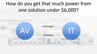 How do you get that much power from
one solution under $6,000?
AV
Converges
Connects
IT
 