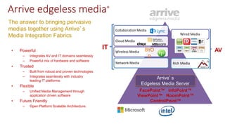 Arrive edgeless media®
Cloud Media
Wireless Media
Wired Media
Collaboration Media
Network Media Rich Media
• Powerful
– Integrates AV and IT domains seamlessly
– Powerful mix of hardware and software
• Trusted
– Built from robust and proven technologies
– Integrates seamlessly with industry
leading IT platforms
• Flexible
– Unified Media Management through
application driven software
• Future Friendly
– Open Platform Scalable Architecture.
Arrive’s
Edgeless Media Server
AVIT
FacePoint™ InfoPoint™
ViewPoint™ RoomPoint™
ControlPoint™
The answer to bringing pervasive
medias together using Arrive’s
Media Integration Fabrics
BYO
D
 