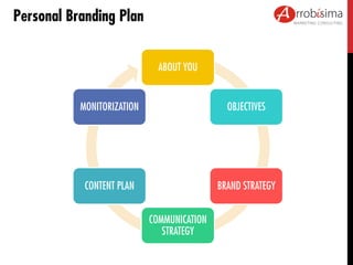 Personal Branding Plan
ABOUT YOU
MONITORIZATION

OBJECTIVES

CONTENT PLAN

BRAND STRATEGY
COMMUNICATION
STRATEGY

 