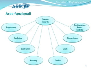 Aree funzionali Executive  &  Professional Search Progettazione Direzione Generale Produzione Supply Chain Marketing Vendite Legale Risorse Umane Amministrazione Finanza Controllo 