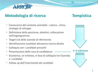 Metodologia di ricerca  Tempistica Conoscenza del contesto aziendale : cultura , clima, strategie di sviluppo Definizione della posizione, obiettivi, collocazione nell’organigramma Target List delle aziende di riferimento Identificazione candidati attraverso ricerca diretta Colloquio con i candidati prescelti Presentazione della rosa di candidature  ------------------- Assistenza, se richiesta, in fase di colloquio tra l’azienda e i candidati Follow up dell’inserimento dei candidati 4 / 6 settimane Executive  &  Professional Search 