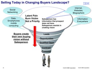 © 2013 IBM Corporation
Selling Today in Changing Buyers Landscape?
Leads
Opportunities
Qualified Opps
Contract
Customer
Latent Pain
Burn Victim
Not a Priority
10-20%
Looking
Buyers create
their own buying
vision without
Salesperson
Information
Everywhere
Information
Everywhere
Social
Networking
Social
Networking
Internet,
Websites,
Blogosphere
Internet,
Websites,
Blogosphere
Data,
Smartphones
mobile
computing
Data,
Smartphones
mobile
computing
Salesperson has
information that prospect
does not have.
Salesperson assists in
creating vision
10 © 2014 IBM Corporation
 