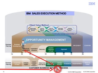 © 2013 IBM Corporation15 © 2014 IBM Corporation
 