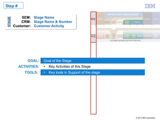 © 2013 IBM Corporation
Step #Step #
GOAL: Goal of the Stage
TOOLS: • Key tools in Support of the stage
ACTIVITIES: • Key Activities of this Stage
 
