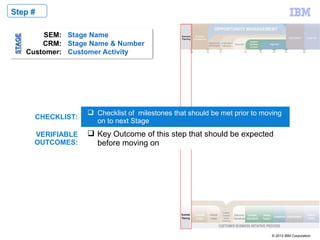 © 2013 IBM Corporation
Step #Step #
CHECKLIST:
 Checklist of milestones that should be met prior to moving
on to next Stage
VERIFIABLE
OUTCOMES:
 Key Outcome of this step that should be expected
before moving on
 