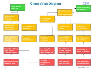 © 2013 IBM Corporation
Requires 15
additional
headcount
Increased HW,
Support and
maintenance cost
IT is 16% over
budget
$15 million spent
Off contract
Frustrated
Marketing team
20% turnover in
marketing
Report distribution
takes four days
Users do not have
right data in
a useable format
Slow decision
making in
marketing
All report
development
is in IT
Too many IT
Resources to
meet user rpt req
Need different
reporting tools
SysAdmin and
Servers for each
reporting tool
Data is stored in
multiple systems
No visibility to
spend by vendor
Missed three
Major market
opportunities
Client Value Diagram
10% increase
in costs Y/Y
Improve operating
margin by 8%
Grow market
share 3%
Market share
declining
3% per year
Operating margin
8%
below expectations
112
 