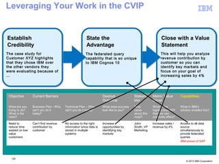 © 2013 IBM Corporation
Leveraging Your Work in the CVIP
Objective Current Barriers Desired
Outcome
Stakeho
lder
Metric Value
Driver
Capabilities
What are you
trying to do?
What is the
need?
Business Pain - Why
can’t you do it
today?
Technical Pain – Why
can’t you do it today?
What does success
look like to you?
Who
cares
about this
most?
What is the
highest level KPI
that this can
positively affect?
What in IBM’s
solution enables this?
Need to
reduce time
wasted on low
value
customers
Can’t find revenue
contribution by
customer
No access to the right
information since data is
stored in multiple
systems
Increase
opportunities by
identifying key
markets
John
Smith, VP
Marketing
Increase sales /
revenue by 4%
Access to all data
source
simultaneously to
provide federated
queries
IBM ahead of SAP
This will help you analyze
revenue contribution by
customer so you can
identify key markets and
focus on your goal of
increasing sales by 4%
The federated query
capability that is so unique
to IBM Cognos 10
The case study for
Customer XYZ highlights
that they chose IBM over
the other vendors they
were evaluating because of
…
Establish
Credibility
State the
Advantage
Close with a Value
Statement
125
 