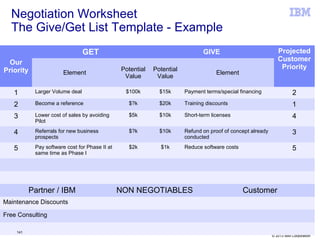 © 2013 IBM Corporation
Negotiation Worksheet
The Give/Get List Template - Example
Our
Priority
GET GIVE Projected
Customer
Priority
Element
Potential
Value
Potential
Value
Element
1 Larger Volume deal $100k $15k Payment terms/special financing 2
2 Become a reference $?k $20k Training discounts 1
3 Lower cost of sales by avoiding
Pilot
$5k $10k Short-term licenses 4
4 Referrals for new business
prospects
$?k $10k Refund on proof of concept already
conducted
3
5 Pay software cost for Phase II at
same time as Phase I
$2k $1k Reduce software costs 5
Partner / IBM NON NEGOTIABLES Customer
Maintenance Discounts
Free Consulting
141
 