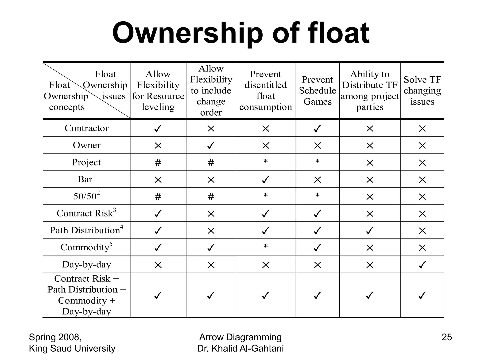 Ownership of float
                                   Allow
             Float      Allow                  Prevent               Ability to
                                 Flexibility               Prevent               Solve TF
    Float Ownership Flexibility               disentitled          Distribute TF
                                 to include               Schedule               changing
   Ownership issues for Resource                 float             among project
                                   change                  Games                  issues
    concepts          leveling               consumption              parties
                                    order
        Contractor        ✓           ✕            ✕         ✓          ✕           ✕
          Owner           ✕           ✓            ✕         ✕          ✕           ✕
         Project           #          #            *         *          ✕           ✕
           Bar1           ✕           ✕            ✓         ✕          ✕           ✕
          50/502           #          #            *         *          ✕           ✕
      Contract Risk3      ✓           ✕            ✓         ✓          ✕           ✕
    Path Distribution4    ✓           ✕            ✓         ✓          ✓           ✕
       Commodity5         ✓           ✓            *         ✓          ✕           ✕
       Day-by-day         ✕           ✕            ✕         ✕          ✕           ✓
     Contract Risk +
    Path Distribution +
                          ✓           ✓            ✓         ✓          ✓           ✓
      Commodity +
       Day-by-day

Spring 2008,                        Arrow Diagramming                                       25
King Saud University                Dr. Khalid Al-Gahtani
 