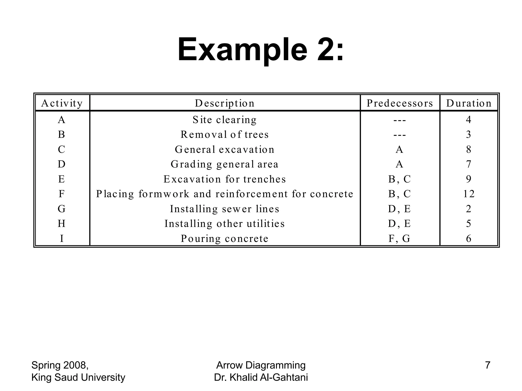 Example 2:
  A ct ivit y                         D escript io n                          P redecesso rs   D uratio n
      A                                S ite clearing                              ---            4
      B                             R e m o va l o f trees                         ---            3
      C                            G enera l e xca vat io n                        A              8
      D                          G rad ing genera l area                           A              7
      E                         E xca vat io n fo r trenche s                     B, C            9
      F         P lac ing fo rm w o rk and reinfo rce m e nt fo r co ncrete       B, C            12
      G                          Insta lling sew er line s                        D, E            2
      H                         Insta lling other utilit ie s                     D, E            5
      I                             P o uring co ncrete                           F, G            6




Spring 2008,                               Arrow Diagramming                                           7
King Saud University                       Dr. Khalid Al-Gahtani
 