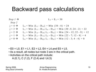 Backward pass calculations
   Step 1                                             L 5 = E 5 = 30
     Step 2
    j= 4          L4   =   M in   {L 5   -   D 45 } = M in { 3 0      - 6} = 24
    j= 3          L3   =   M in   {L 5   -   D 35 ; L 4 - D 3 4 } =   M in {30 -5; 24 - 2} = 22
    j= 2          L2   =   M in   {L 4   -   D 24 ; L 3 - D 2 3 } =   M in {24 - 12; 22 - 9} = 12
    j= 1          L1   =   M in   {L 3   -   D 13 ; L 2 - D 1 2 } =   M in {22 - 7; 12 - 8} = 4
    j= 0          L0   =   M in   {L 2   -   D 02 ; L 1 - D 0 1 } =   M in {12 - 3; 4 - 4} = 0



   • E0 = L0, E1 = L1, E2 = L2, E4 = L4,and E5 = L5.
   • As a result, all nodes but node 3 are in the critical path.
   • Activities on the critical path include:
      A (0,1), C (1,2), F (2,4) and I (4,5)


Spring 2008,                              Arrow Diagramming                                      10
King Saud University                      Dr. Khalid Al-Gahtani
 