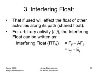 3. Interfering Float:
•      That if used will effect the float of other
       activities along its path (shared float).
•      For arbitrary activity (i j), the Interfering
       Float can be written as:
         Interfering Float (ITFij) = Fij AFij
                                       = Lj Ej



Spring 2008,                 Arrow Diagramming         15
King Saud University         Dr. Khalid Al-Gahtani
 