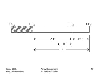 E S ij              E F ij                                  E S jk          L F ij




                                           AF                           IT F
                                                        ID F
                                                        F




Spring 2008,                    Arrow Diagramming                                   17
King Saud University            Dr. Khalid Al-Gahtani
 