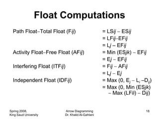 Float Computations
  Path Float Total Float (Fij)                    = LSij ESij
                                                  = LFij EFij
                                                  = Lj – EFij
  Activity Float Free Float (AFij)                = Min (ESjk) EFij
                                                  = Ej EFij
  Interfering Float (ITFij)                       = Fij AFij
                                                  = Lj Ej
  Independent Float (IDFij)                       = Max (0, Ej Li –Dij)
                                                  = Max (0, Min (ESjk)
                                                       Max (LFli) Dij)


Spring 2008,              Arrow Diagramming                         18
King Saud University      Dr. Khalid Al-Gahtani
 