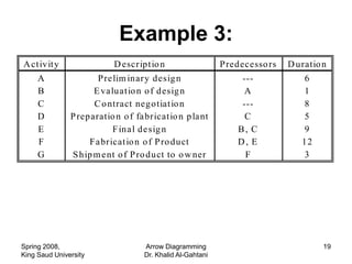 Example 3:
A ct ivit y                D escript io n                   P redecesso rs   D uratio n
     A                P re lim inary desig n                     ---            6
     B               E va luat io n o f desig n                  A              1
     C               C o ntract negotiat io n                    ---            8
     D         P reparatio n o f fa bricat io n p la nt           C             5
     E                     F ina l de sig n                     B, C            9
     F              Fa bricat io n o f P ro duct                D, E            12
     G         S hip m e nt o f P ro duct to o w ner              F             3




Spring 2008,                        Arrow Diagramming                                 19
King Saud University                Dr. Khalid Al-Gahtani
 
