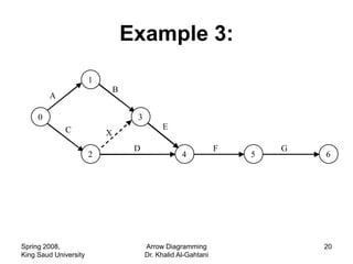 Example 3:
                       1
                               B
         A

     0                              3
             C                               E
                           X
                                    D                           F       G
                       2                            4               5       6




Spring 2008,                            Arrow Diagramming                   20
King Saud University                    Dr. Khalid Al-Gahtani
 