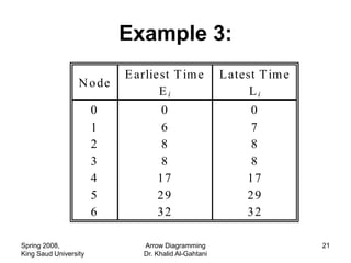 Example 3:
                           E arlie st T im e           L atest T im e
                  N o de
                                  Ei                         Li
                       0            0                       0
                       1            6                       7
                       2            8                       8
                       3            8                       8
                       4           17                       17
                       5           29                       29
                       6           32                       32

Spring 2008,                   Arrow Diagramming                        21
King Saud University           Dr. Khalid Al-Gahtani
 