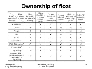 Ownership of float
                                   Allow
             Float      Allow                  Prevent               Ability to
                                 Flexibility               Prevent               Solve TF
    Float Ownership Flexibility               disentitled          Distribute TF
                                 to include               Schedule               changing
   Ownership issues for Resource                 float             among project
                                   change                  Games                  issues
    concepts          leveling               consumption              parties
                                    order
        Contractor        ✓           ✕            ✕         ✓          ✕           ✕
          Owner           ✕           ✓            ✕         ✕          ✕           ✕
         Project           #          #            *         *          ✕           ✕
           Bar1           ✕           ✕            ✓         ✕          ✕           ✕
          50/502           #          #            *         *          ✕           ✕
      Contract Risk3      ✓           ✕            ✓         ✓          ✕           ✕
    Path Distribution4    ✓           ✕            ✓         ✓          ✓           ✕
       Commodity5         ✓           ✓            *         ✓          ✕           ✕
       Day-by-day         ✕           ✕            ✕         ✕          ✕           ✓
     Contract Risk +
    Path Distribution +
                          ✓           ✓            ✓         ✓          ✓           ✓
      Commodity +
       Day-by-day

Spring 2008,                        Arrow Diagramming                                       25
King Saud University                Dr. Khalid Al-Gahtani
 