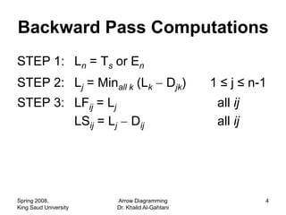 Backward Pass Computations
STEP 1: Ln = Ts or En
STEP 2: Lj = Minall k (Lk                 Djk)   1 ≤ j ≤ n-1
STEP 3: LFij = Lj                                 all ij
        LSij = Lj           Dij                   all ij




Spring 2008,           Arrow Diagramming                   4
King Saud University   Dr. Khalid Al-Gahtani
 