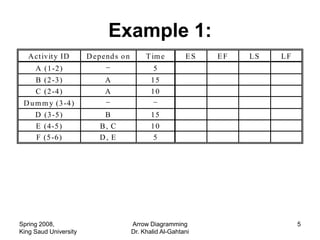 Example 1:
   A ct ivit y ID      D epend s o n        T im e        ES   EF   LS   LF
     A (1 -2)                                  5
     B (2 -3)               A                 15
     C (2 -4)               A                 10
 D u m m y (3 -4)
     D (3 -5)               B                 15
     E (4-5)               B, C               10
     F (5 -6)              D, E                5




Spring 2008,                           Arrow Diagramming                      5
King Saud University                   Dr. Khalid Al-Gahtani
 