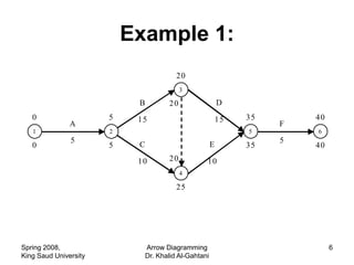 Example 1:
                                          20
                                            3

                            B          20                   D
   0                   5    15                              15   35       40
               A                                                      F
   1                   2                                         5        6
               5                                                      5
   0                   5    C                           E        35       40
                            10         20           10
                                            4

                                          25




Spring 2008,                    Arrow Diagramming                              6
King Saud University            Dr. Khalid Al-Gahtani
 