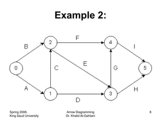 Example 2:




Spring 2008,             Arrow Diagramming       8
King Saud University     Dr. Khalid Al-Gahtani
 