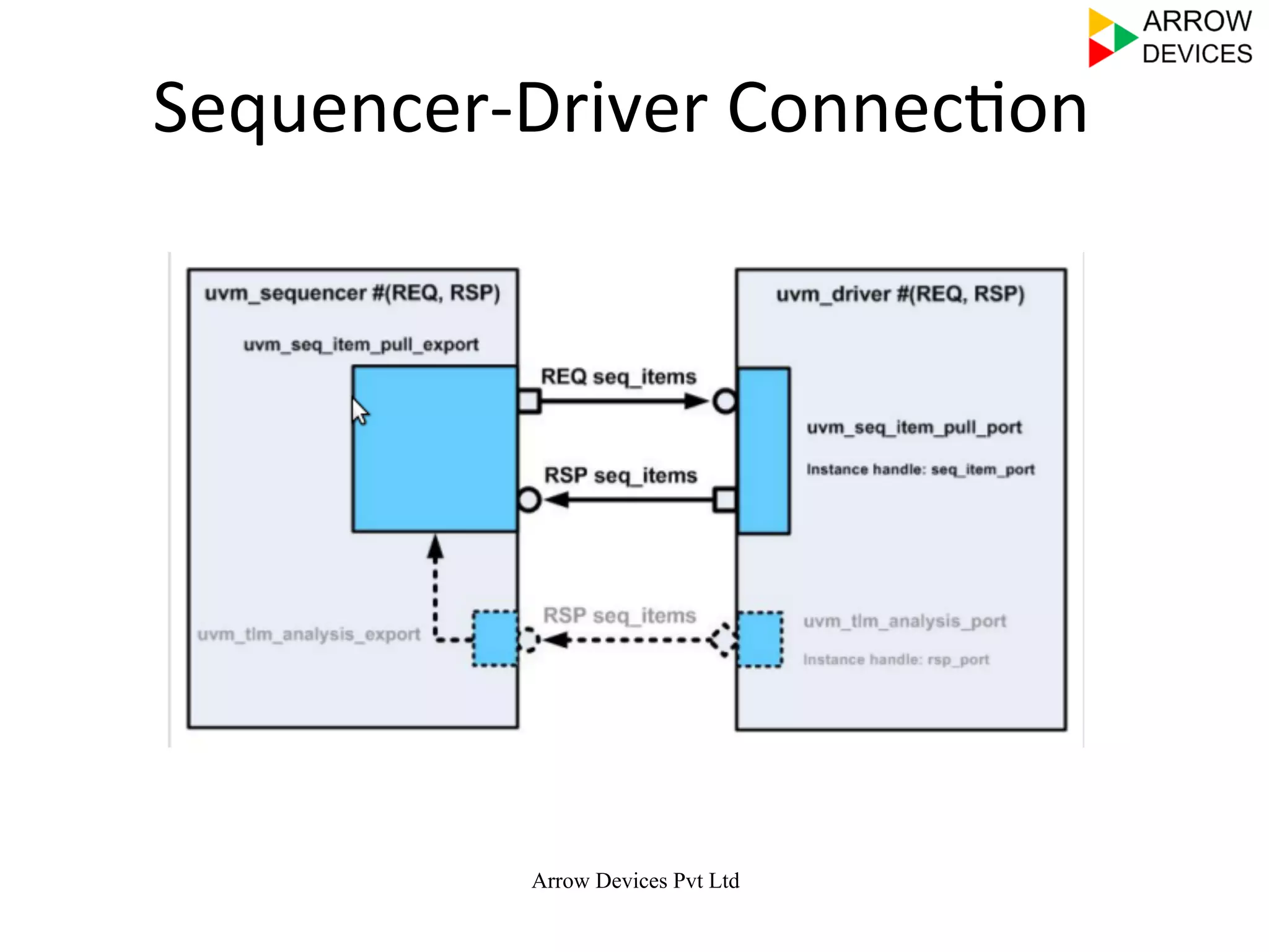 Arrow Devices Pvt Ltd
Sequencer-­‐Driver	
  Connec7on	
  
 