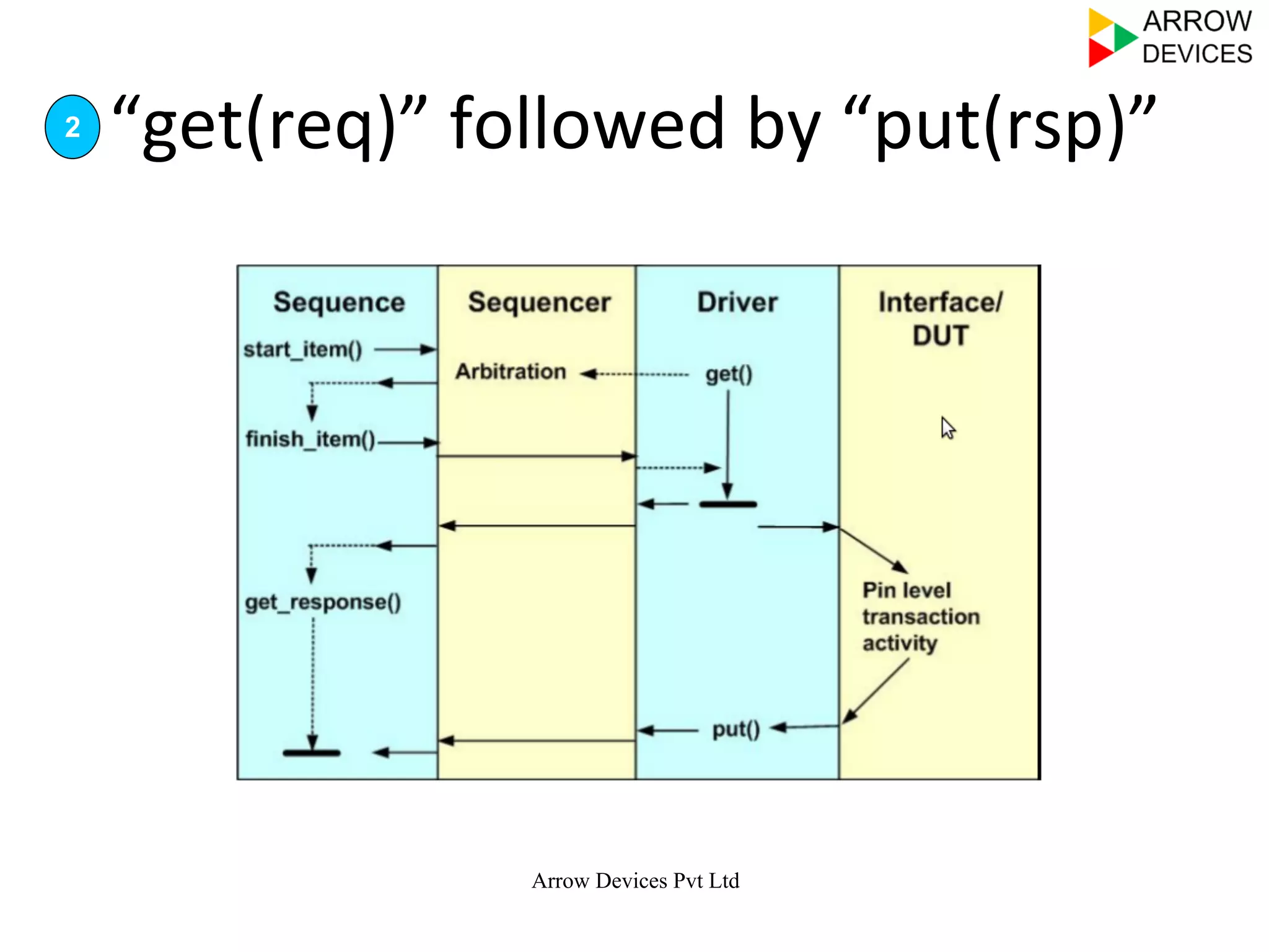 Arrow Devices Pvt Ltd
“get(req)”	
  followed	
  by	
  “put(rsp)”	
  2
 