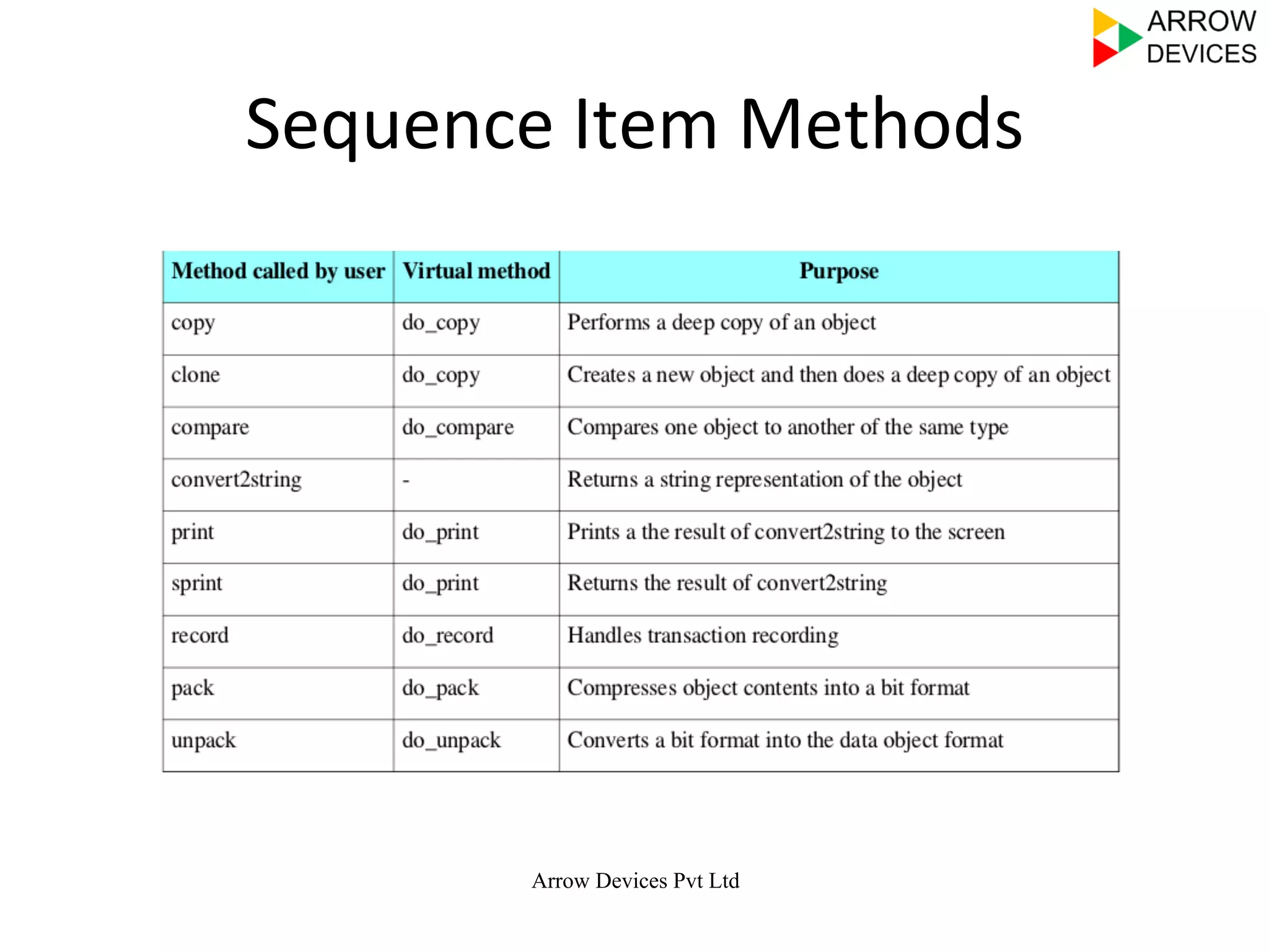 Arrow Devices Pvt Ltd
Sequence	
  Item	
  Methods	
  
 