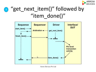 	
  
Arrow Devices Pvt Ltd
“get_next_item()”	
  followed	
  by	
  
“item_done()”	
  
1
 