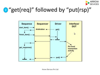 Arrow Devices Pvt Ltd
“get(req)”	
  followed	
  by	
  “put(rsp)”	
  2
 