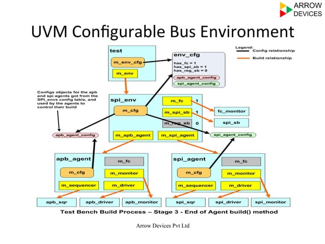 UVM Methodology Tutorial | PDF