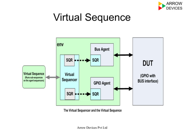 UVM Methodology Tutorial | PDF