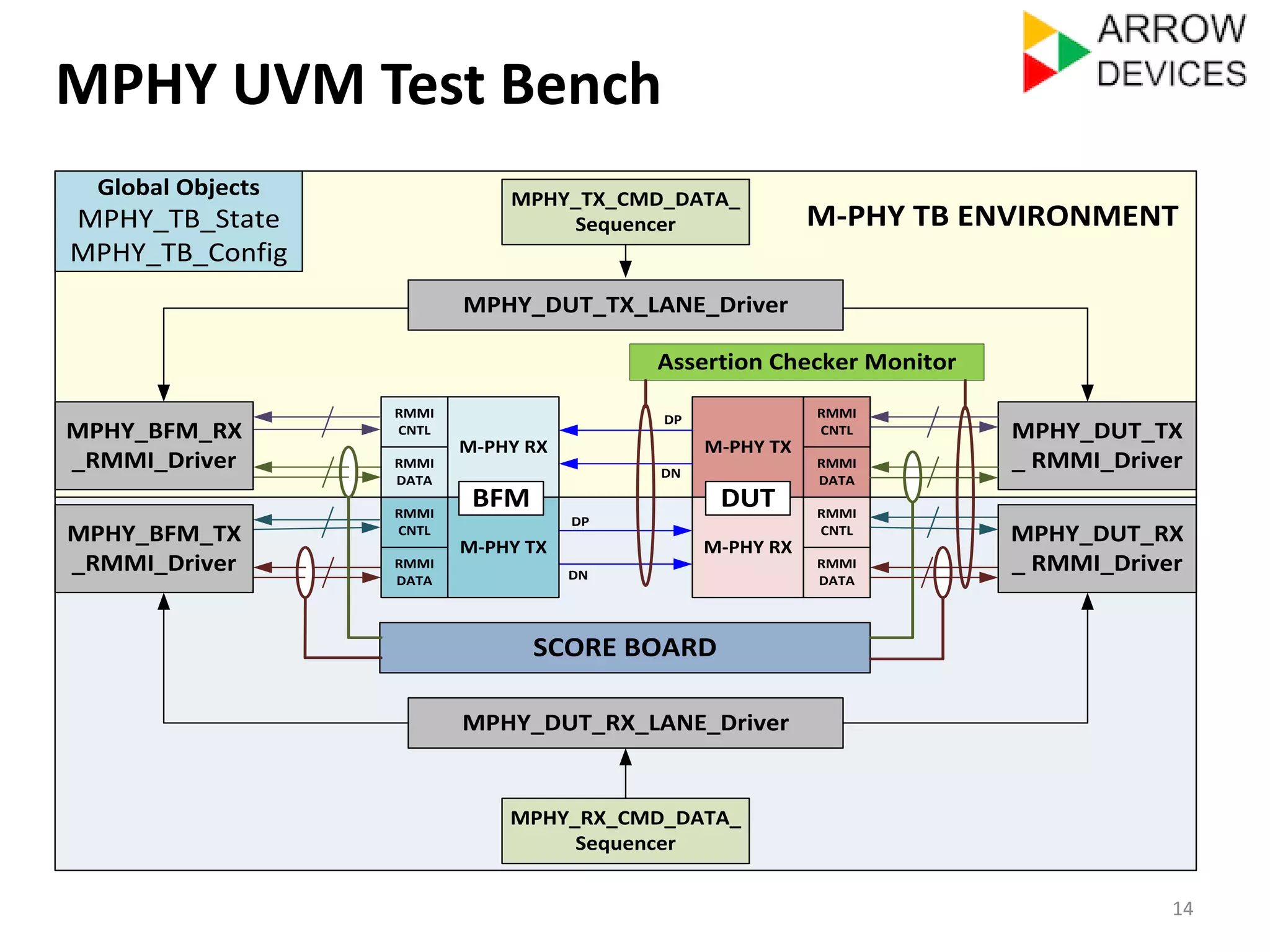 MPHY UVM Test Bench 
14 
MPHY_DUT_TX_LANE_Driver 
M-PHY TX 
RMMI 
CNTL 
RMMI 
DATA 
BFM DUT 
M-PHY RX 
RMMI 
CNTL 
RMMI 
DATA 
M-PHY RX 
RMMI 
CNTL 
RMMI 
DATA 
M-PHY TX 
RMMI 
CNTL 
RMMI 
DATA 
DP 
DN 
DP 
DN 
MPHY_DUT_TX 
_ RMMI_Driver 
MPHY_TX_CMD_DATA_ 
Sequencer 
SCORE BOARD 
MPHY_DUT_RX 
_ RMMI_Driver 
MPHY_BFM_RX 
_RMMI_Driver 
MPHY_BFM_TX 
_RMMI_Driver 
MPHY_DUT_RX_LANE_Driver 
MPHY_RX_CMD_DATA_ 
Sequencer 
M-PHY TB ENVIRONMENT 
Global Objects 
MPHY_TB_State 
MPHY_TB_Config 
Assertion Checker Monitor 
 
