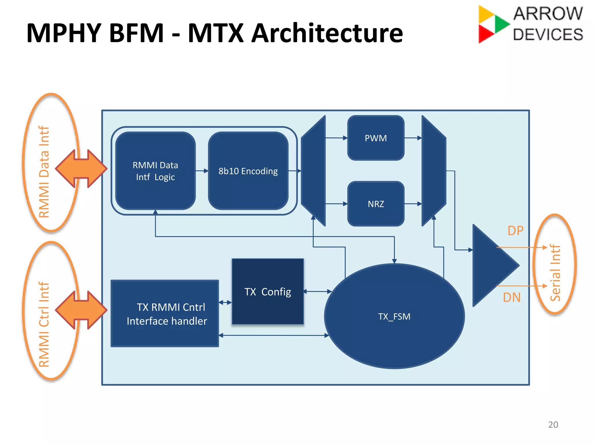 MPHY BFM - MTX Architecture 
20 
TX_FSM 
RMMI Data 
Intf Logic 
8b10 Encoding 
PWM 
NRZ 
DP 
DN 
RMMI Ctrl Intf RMMI Data Intf 
Serial Intf 
TX RMMI Cntrl 
Interface handler 
TX Config 
 