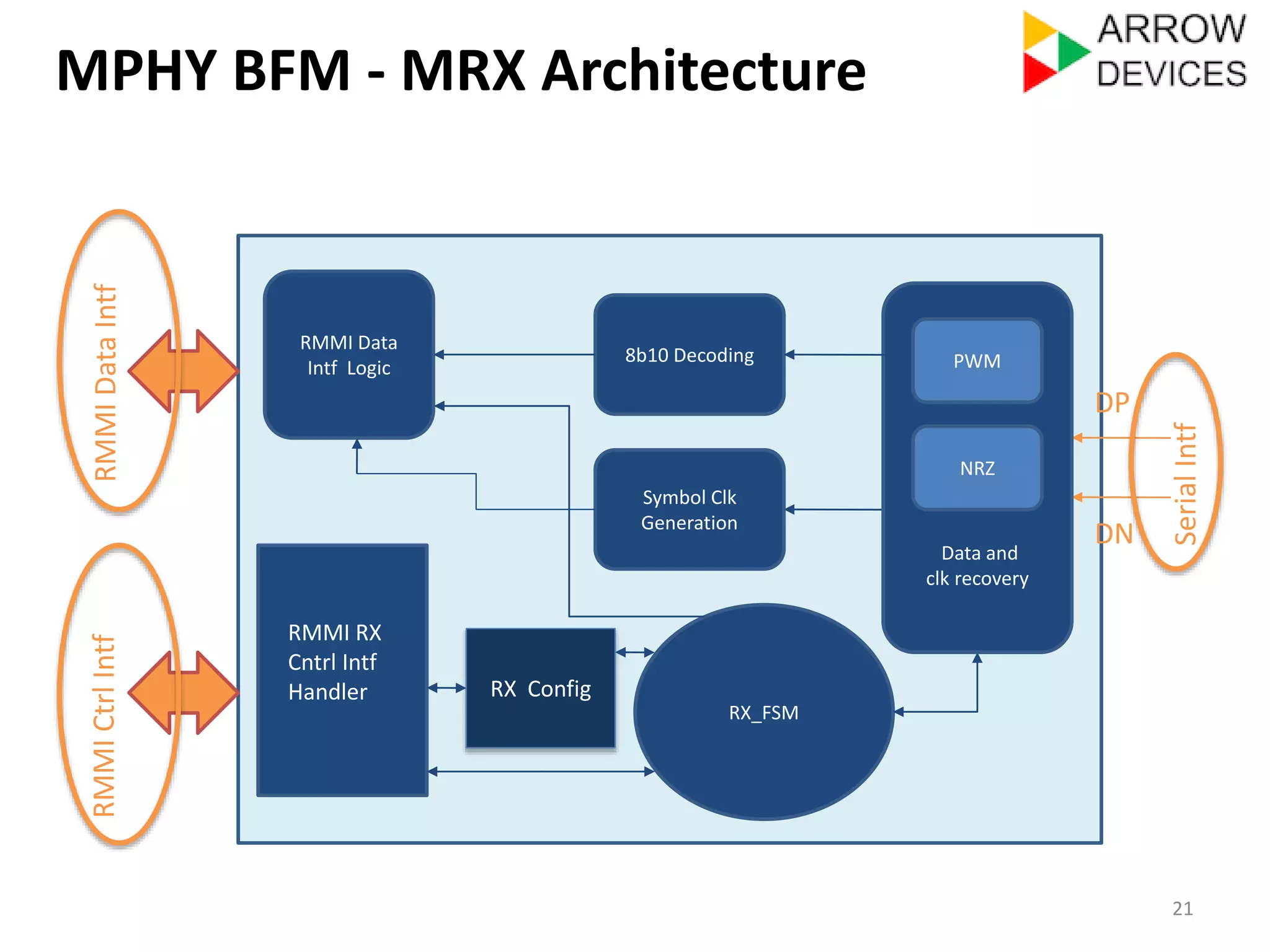 MPHY BFM - MRX Architecture 
21 
RX_FSM 
RMMI Data 
Intf Logic 
8b10 Decoding 
DP 
DN 
Symbol Clk 
Generation 
PWM 
NRZ 
Data and 
clk recovery 
RMMI Ctrl Intf RMMI Data Intf 
Serial Intf 
RMMI RX 
Cntrl Intf 
Handler RX Config 
 
