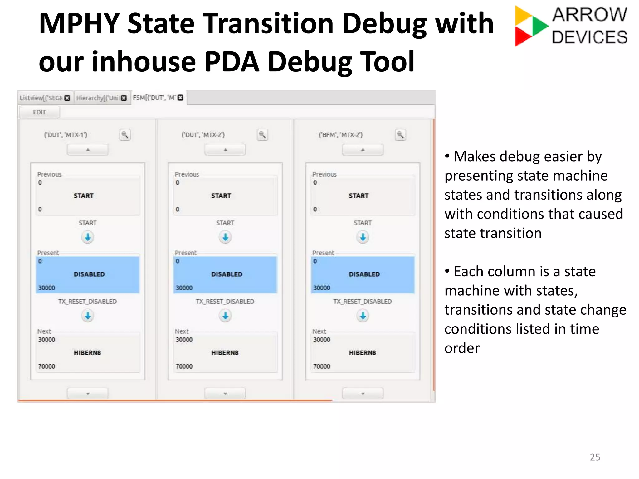 MPHY State Transition Debug with 
our inhouse PDA Debug Tool 
• Makes debug easier by 
presenting state machine 
states and transitions along 
with conditions that caused 
state transition 
• Each column is a state 
machine with states, 
transitions and state change 
conditions listed in time 
order 
25 
 