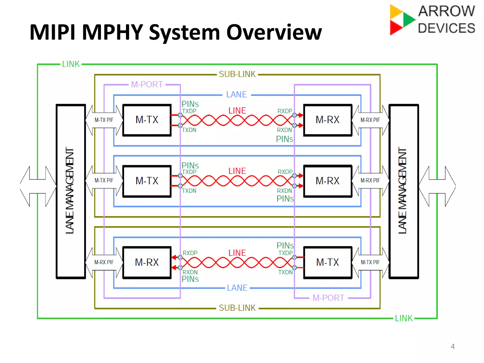 4 
MIPI MPHY System Overview 
 