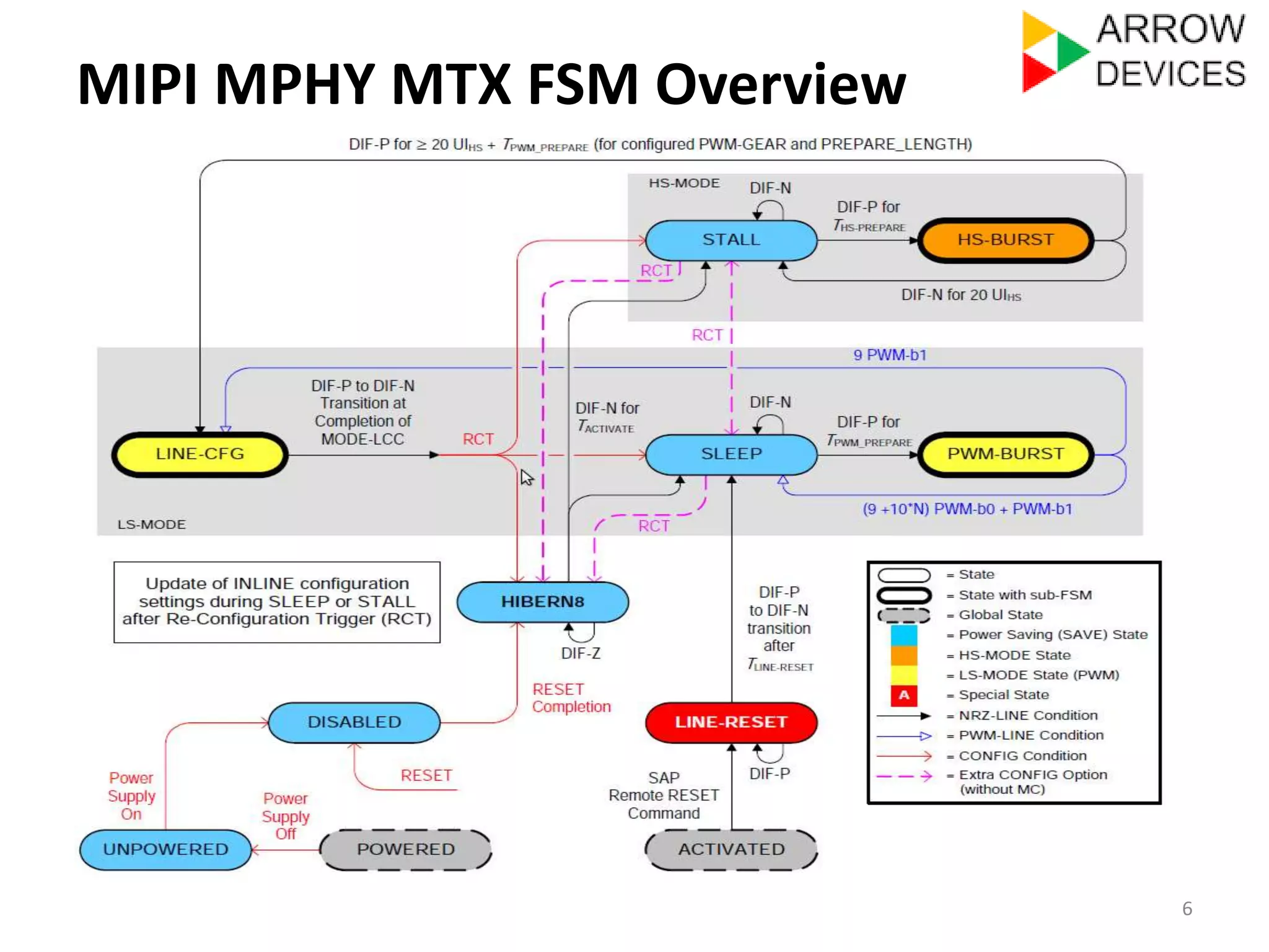 6 
MIPI MPHY MTX FSM Overview 
 