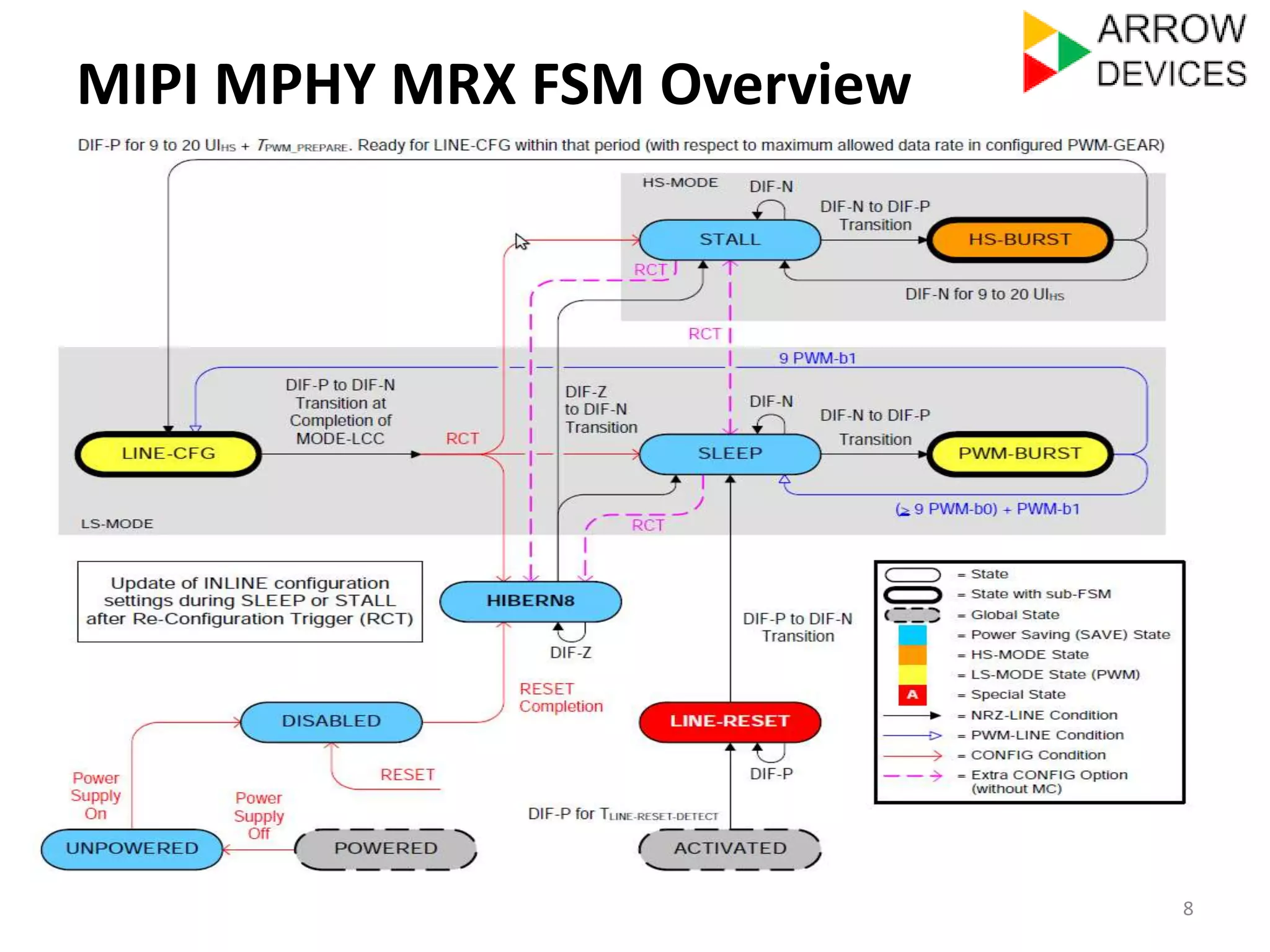 8 
MIPI MPHY MRX FSM Overview 
 