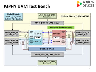 MPHY UVM Test Bench 
14 
MPHY_DUT_TX_LANE_Driver 
M-PHY TX 
RMMI 
CNTL 
RMMI 
DATA 
BFM DUT 
M-PHY RX 
RMMI 
CNTL 
RMMI 
DATA 
M-PHY RX 
RMMI 
CNTL 
RMMI 
DATA 
M-PHY TX 
RMMI 
CNTL 
RMMI 
DATA 
DP 
DN 
DP 
DN 
MPHY_DUT_TX 
_ RMMI_Driver 
MPHY_TX_CMD_DATA_ 
Sequencer 
SCORE BOARD 
MPHY_DUT_RX 
_ RMMI_Driver 
MPHY_BFM_RX 
_RMMI_Driver 
MPHY_BFM_TX 
_RMMI_Driver 
MPHY_DUT_RX_LANE_Driver 
MPHY_RX_CMD_DATA_ 
Sequencer 
M-PHY TB ENVIRONMENT 
Global Objects 
MPHY_TB_State 
MPHY_TB_Config 
Assertion Checker Monitor 
 