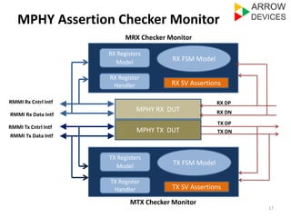 17 
MPHY Assertion Checker Monitor 
RX Registers 
Model RX FSM Model 
RX Register 
Handler RX SV Assertions 
MPHY TX DUT RMMI Tx Cntrl Intf 
TX DP 
TX DN 
TX Registers 
Model TX FSM Model 
TX Register 
Handler TX SV Assertions 
RMMI Tx Data Intf 
MPHY RX DUT 
MTX Checker Monitor 
RMMI Rx Cntrl Intf 
RMMI Rx Data Intf 
MRX Checker Monitor 
RX DP 
RX DN 
 