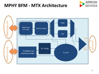 MPHY BFM - MTX Architecture 
20 
TX_FSM 
RMMI Data 
Intf Logic 
8b10 Encoding 
PWM 
NRZ 
DP 
DN 
RMMI Ctrl Intf RMMI Data Intf 
Serial Intf 
TX RMMI Cntrl 
Interface handler 
TX Config 
 