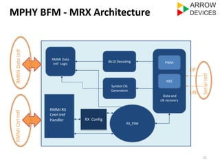 MPHY BFM - MRX Architecture 
21 
RX_FSM 
RMMI Data 
Intf Logic 
8b10 Decoding 
DP 
DN 
Symbol Clk 
Generation 
PWM 
NRZ 
Data and 
clk recovery 
RMMI Ctrl Intf RMMI Data Intf 
Serial Intf 
RMMI RX 
Cntrl Intf 
Handler RX Config 
 