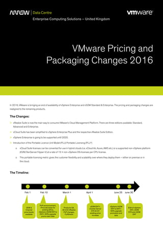 Data Centre
Enterprise Computing Solutions – United Kingdom
VMware Pricing and
Packaging Changes 2016
In 2016, VMware is bringing an end of availability of vSphere Enterprise and vSOM Standard & Enterprise. The pricing and packaging changes are
realigned to the remaining products.
The Changes:
>	 vRealize Suite is now the main way to consume VMware’s Cloud Management Platform. There are three editions available: Standard,
	 Advanced and Enterprise.
>	 vCloud Suite has been simplified to vSphere Enterprise Plus and the respective vRealize Suite Edition.
>	 vSphere Enterprise is going to be supported until 2020.
>	 Introduction of the Portable Licence Unit Model (PLU) Portable Licensing (PLU*)
		 o	 vCloud Suite licenses can be converted for use in hybrid clouds (i.e. vCloud Air, Azure, AWS etc.) or a supported non-vSphere platform
			 (KVM/XenServer/Hyper-V) at a rate of 15 x non-vSphere OSi licenses per CPU license.
		 o	 This portable licensing metric gives the customer flexibility and scalability over where they deploy them – either on premise or in
			 the cloud.
The Timeline:
Feb 1 Feb 10 March 1 April 1 June 25 June 30
OEM &
Channel
price books
available
Products GA,
All vCS/vRealize
PnP changes,
Fulfillment
PnP announcement,
Price decrease for
existing SKUs,
vSphere/vSOM ENT to
ENT+ 50% upgrade
promo start date
EOA of vSphere
ENT, vSOM
STD and vSOM
ENT
vSOM ENT+,
vCenter Server
STD & Int’l
existing price
increase
vSphere/vSOM
ENT to ENT+
50% upgrade
promotion end
date
 
